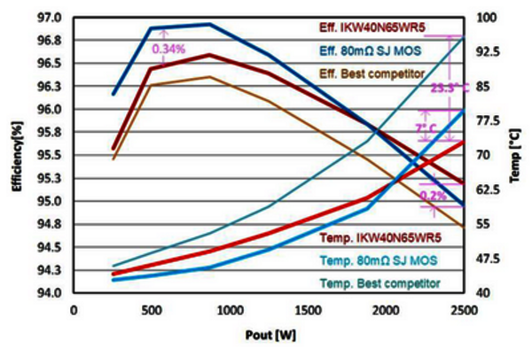 圖2.IKW40N65WR5 IGBT,CoolMOS? P7 MOSFET以及競(jìng)爭(zhēng)對(duì)手最佳性能的40A IGBT在 fsw=60kHz下的效率及熱性能測(cè)試結(jié)果