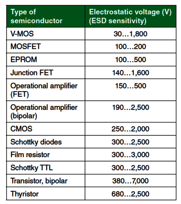 半導(dǎo)體敏感性：電子組件的靜電放電(ESD)反應(yīng)具有不同程度的敏感性