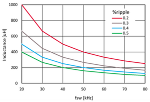 圖1.Pout=2.5kW,Vac_min=180V條件下，電感量與開關(guān)頻率的關(guān)系
