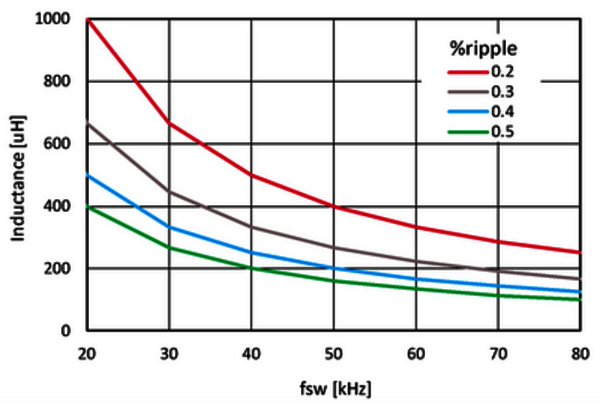 圖1.Pout=2.5kW,Vac_min=180V條件下，電感量與開(kāi)關(guān)頻率的關(guān)系